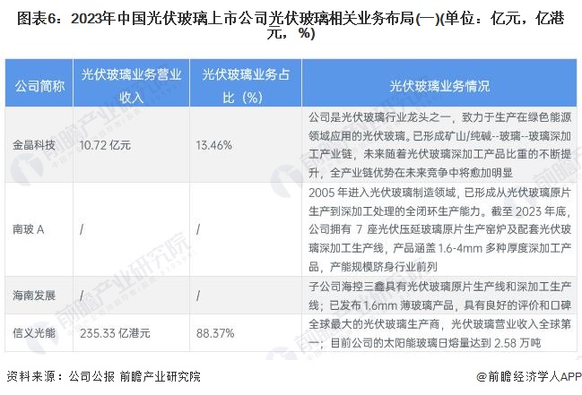 圖表6：2023年中國光伏玻璃上市公司光伏玻璃相關(guān)業(yè)務(wù)布局(一)(單位：億元，億港元，%)