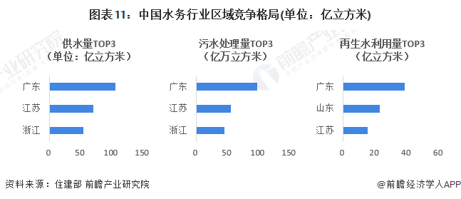 圖表11：中國水務行業(yè)區(qū)域競爭格局(單位：億立方米)