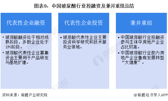 圖表9：中國玻尿酸行業(yè)投融資及兼并重組總結(jié)