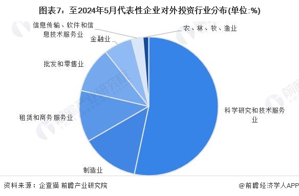 图表7：至2024年5月代表性企业对外投资行业分布(单位:%)