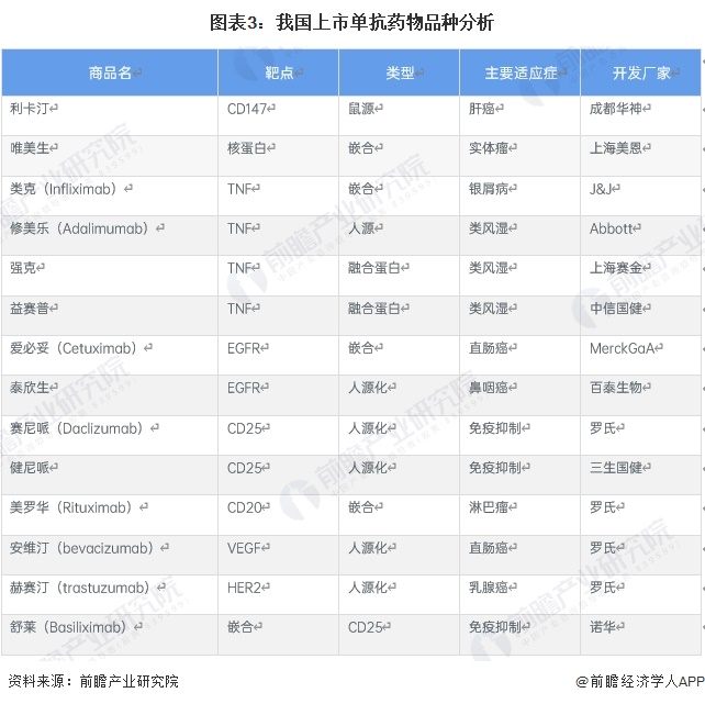 图表3：我国上市单抗药物品种分析