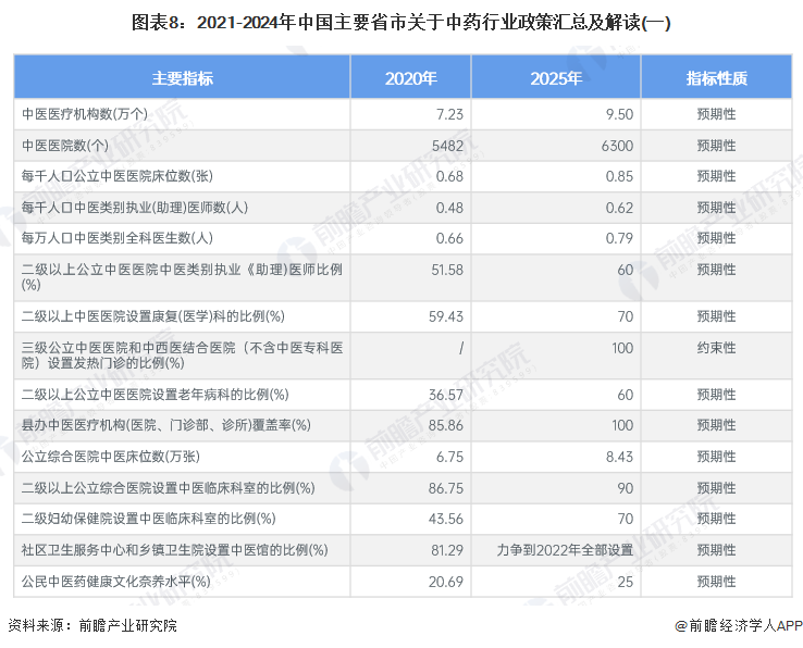 圖表8：2021-2024年中國主要省市關(guān)于中藥行業(yè)政策匯總及解讀(一)