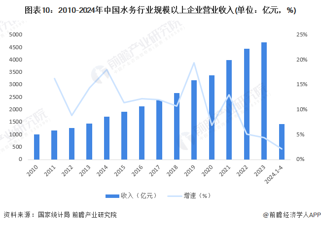 图表10：2010-2024年中国水务行业规模以上企业营业收入(单位：亿元，%)