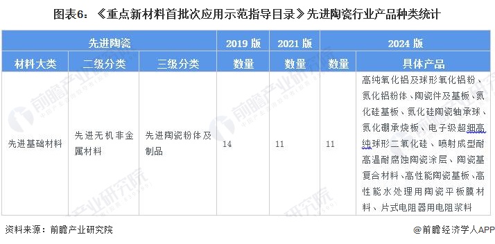 圖表6：《重點新材料首批次應(yīng)用示范指導(dǎo)目錄》先進陶瓷行業(yè)產(chǎn)品種類統(tǒng)計