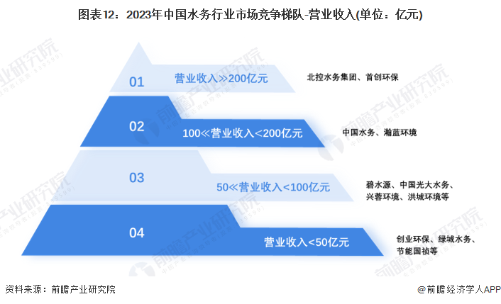 圖表12：2023年中國(guó)水務(wù)行業(yè)市場(chǎng)競(jìng)爭(zhēng)梯隊(duì)-營(yíng)業(yè)收入(單位：億元)