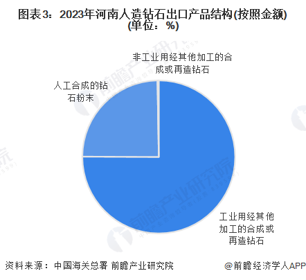 圖表3：2023年河南人造鉆石出口產(chǎn)品結(jié)構(gòu)(按照金額)(單位：%)