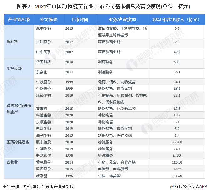 图表2：2024年中国动物疫苗行业上市公司基本信息及营收表现(单位：亿元)