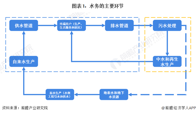 圖表1：水務(wù)的主要環(huán)節(jié)