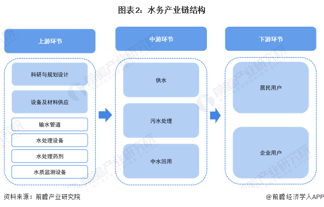 圖表2：水務(wù)產(chǎn)業(yè)鏈結(jié)構(gòu)