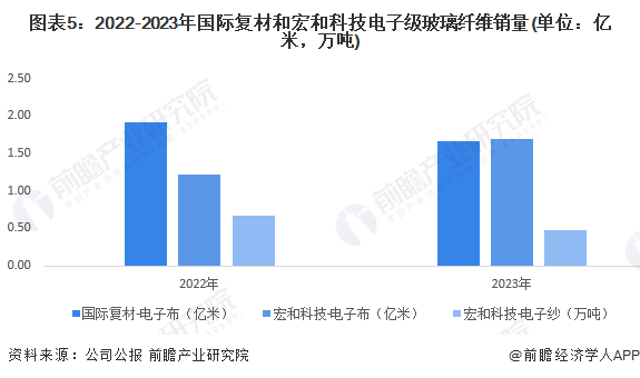 图表5：2022-2023年国际复材和宏和科技电子级玻璃纤维销量(单位：亿米，万吨)