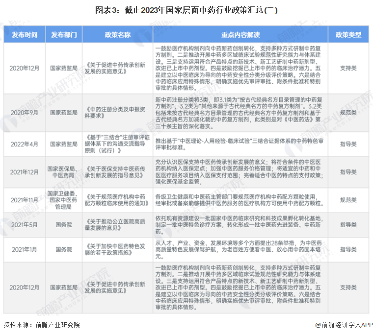 图表3：截止2023年国家层面中药行业政策汇总(二)