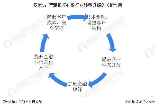 图表5：智慧银行在银行业转型升级的关键作用