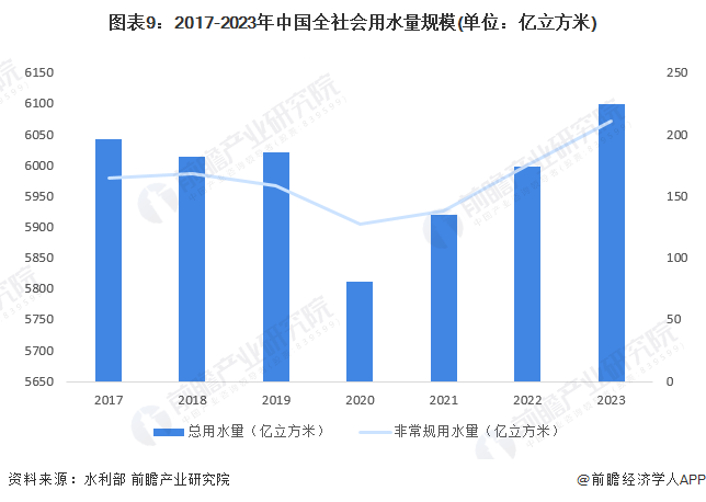 图表9：2017-2023年中国全社会用水量规模(单位：亿立方米)