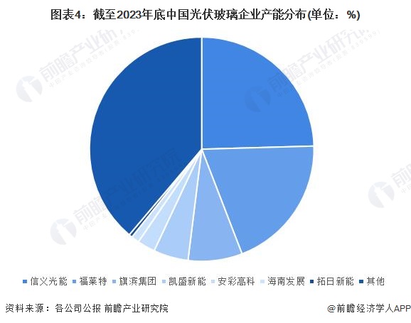 圖表4：截至2023年底中國光伏玻璃企業(yè)產(chǎn)能分布(單位：%)