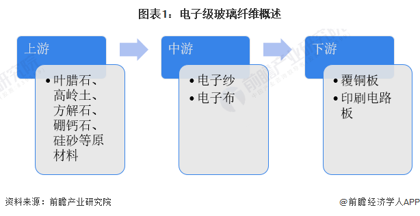 圖表1：電子級玻璃纖維概述