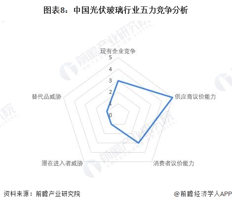 图表8：中国光伏玻璃行业五力竞争分析