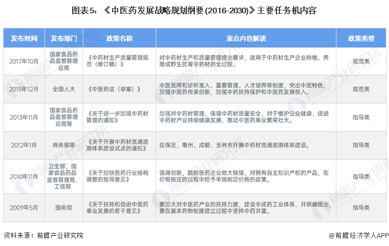 圖表5：《中醫(yī)藥發(fā)展戰(zhàn)略規(guī)劃綱要(2016-2030)》主要任務(wù)機(jī)內(nèi)容