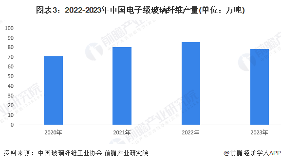 圖表3：2022-2023年中國電子級玻璃纖維產(chǎn)量(單位：萬噸)