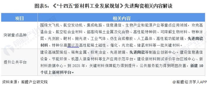 圖表5：《“十四五”原材料工業(yè)發(fā)展規(guī)劃》先進陶瓷相關內(nèi)容解讀