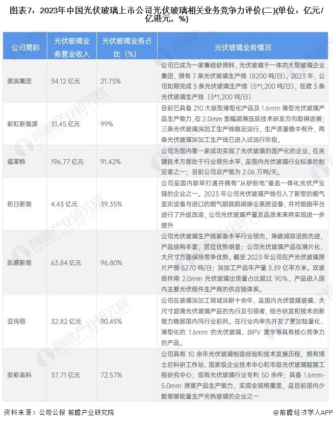 圖表7：2023年中國光伏玻璃上市公司光伏玻璃相關(guān)業(yè)務(wù)競爭力評價(jià)(二)(單位：億元/億港元，%)