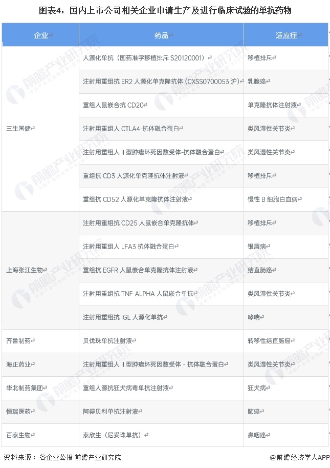 图表4：国内上市公司相关企业申请生产及进行临床试验的单抗药物