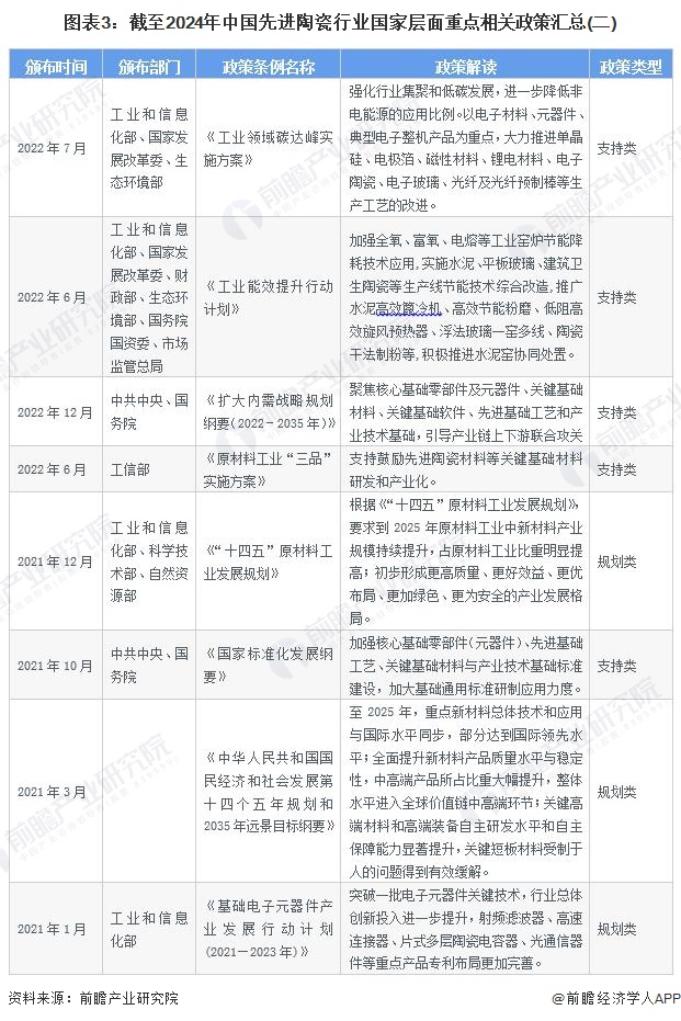 图表3：截至2024年中国先进陶瓷行业国家层面重点相关政策汇总(二)