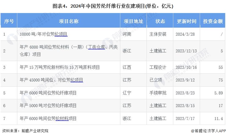 圖表4：2024年中國芳綸纖維行業(yè)在建項目(單位：億元)