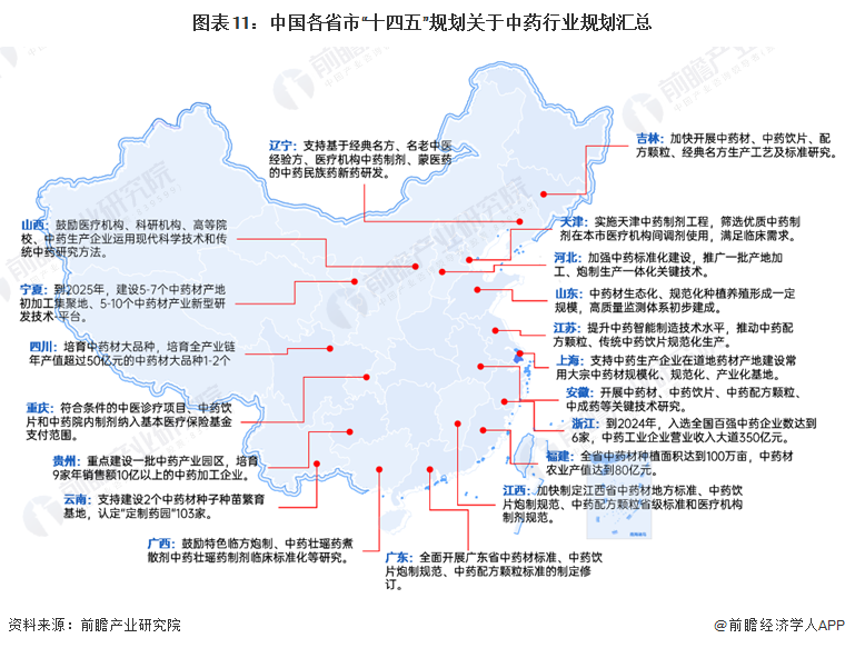 图表11：中国各省市“十四五”规划关于中药行业规划汇总