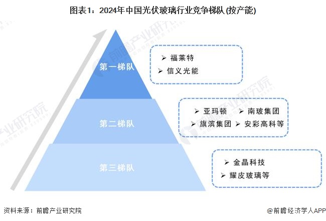 图表1：2024年中国光伏玻璃行业竞争梯队(按产能)