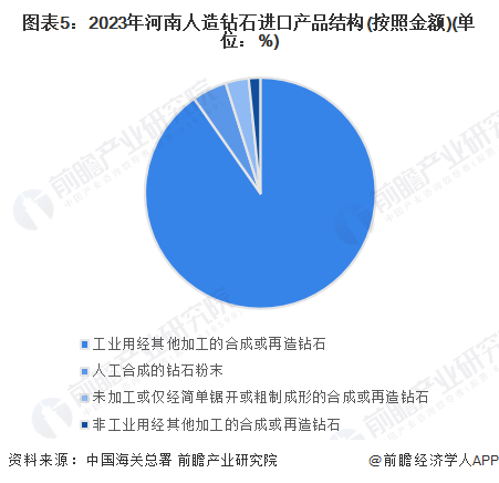 图表5：2023年河南人造钻石进口产品结构(按照金额)(单位：%)