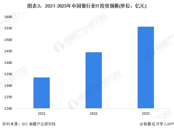 圖表3：2021-2023年中國銀行業(yè)IT投資規(guī)模(單位：億元)