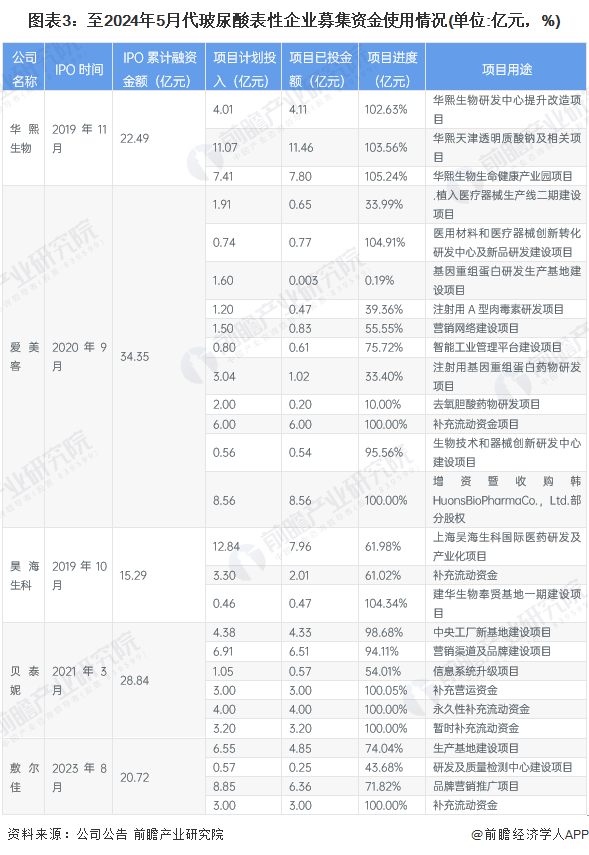 图表3：至2024年5月代玻尿酸表性企业募集资金使用情况(单位:亿元，%)