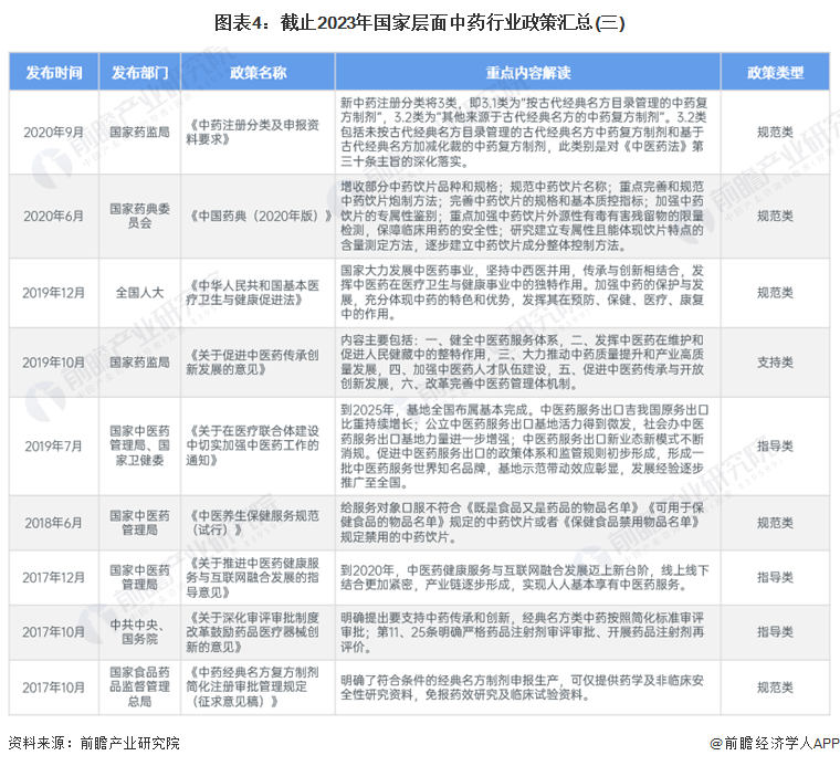 圖表4：截止2023年國(guó)家層面中藥行業(yè)政策匯總(三)