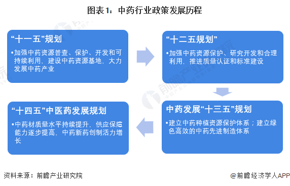 圖表1：中藥行業(yè)政策發(fā)展歷程