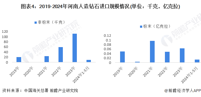 图表4：2019-2024年河南人造钻石进口规模情况(单位：千克，亿克拉)