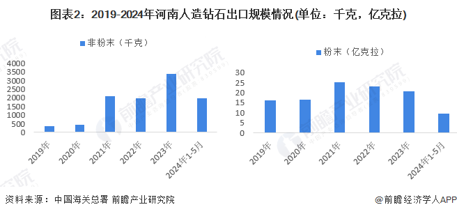 圖表2：2019-2024年河南人造鉆石出口規(guī)模情況(單位：千克，億克拉)