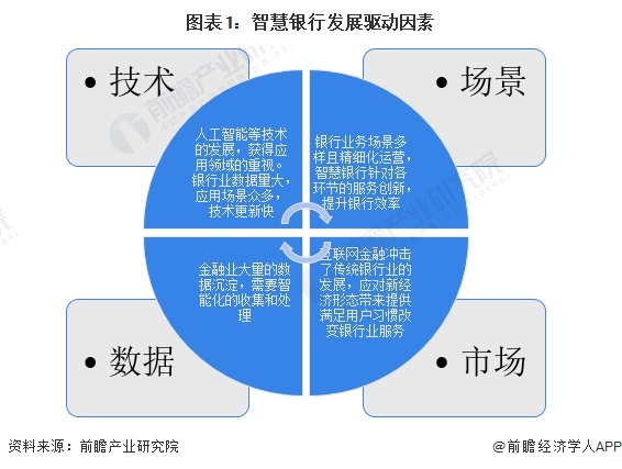 图表1：智慧银行发展驱动因素