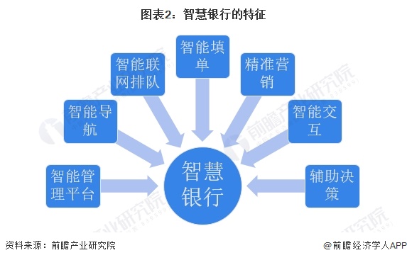 圖表2：智慧銀行的特征