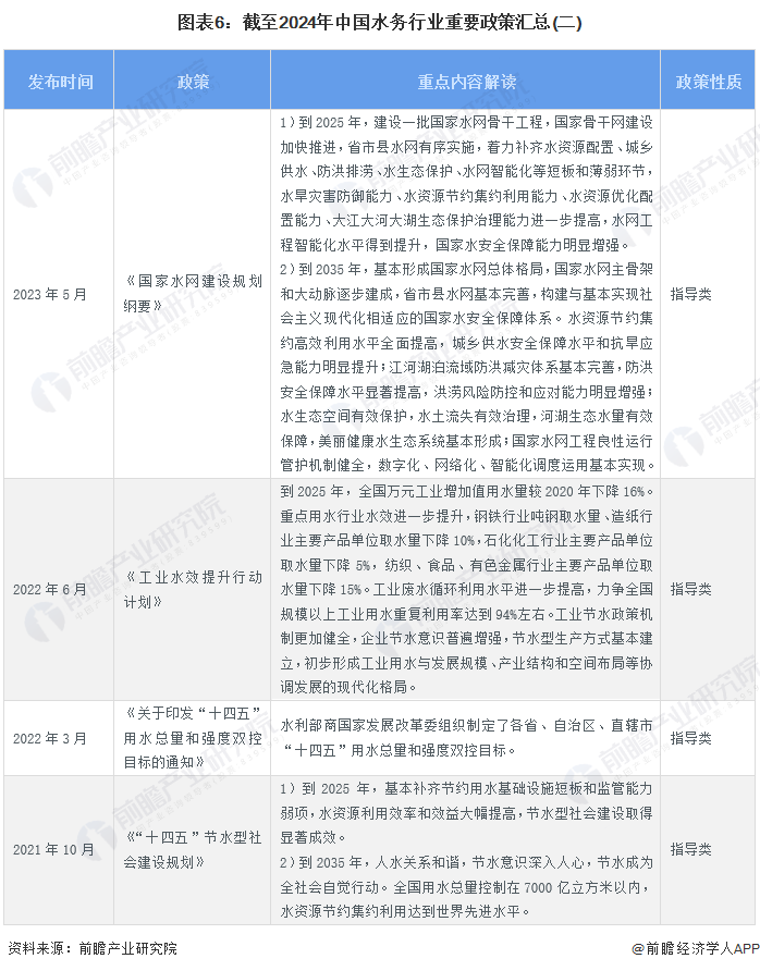 圖表6：截至2024年中國(guó)水務(wù)行業(yè)重要政策匯總(二)