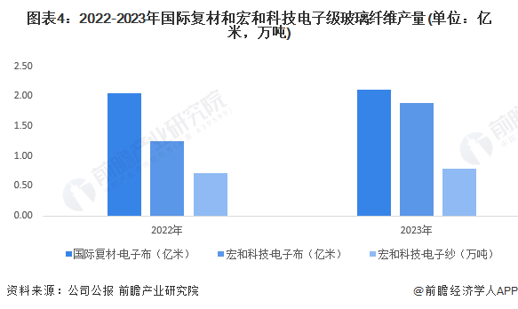 圖表4：2022-2023年國際復材和宏和科技電子級玻璃纖維產(chǎn)量(單位：億米，萬噸)