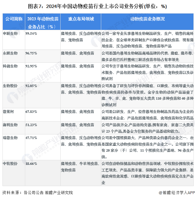 图表7：2024年中国动物疫苗行业上市公司业务分析(单位：%)