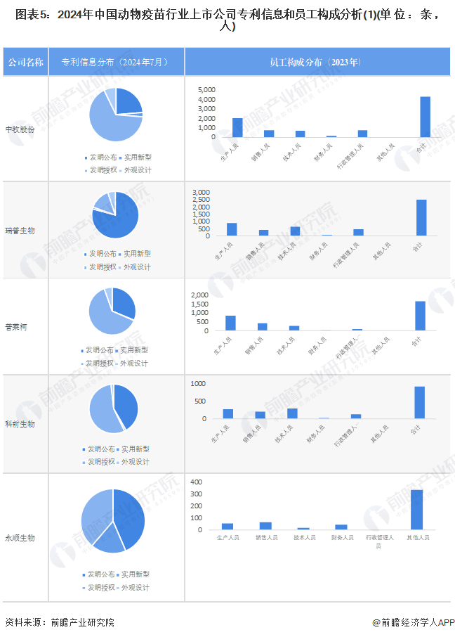 图表5：2024年中国动物疫苗行业上市公司专利信息和员工构成分析(1)(单位：条，人)