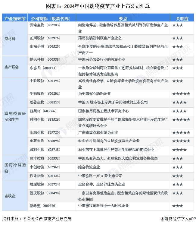 图表1：2024年中国动物疫苗产业上市公司汇总