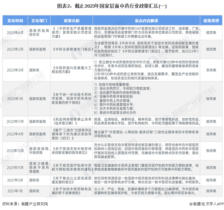 圖表2：截止2023年國(guó)家層面中藥行業(yè)政策匯總(一)