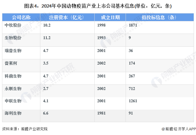 圖表4：2024年中國動物疫苗產(chǎn)業(yè)上市公司基本信息(單位：億元，條)