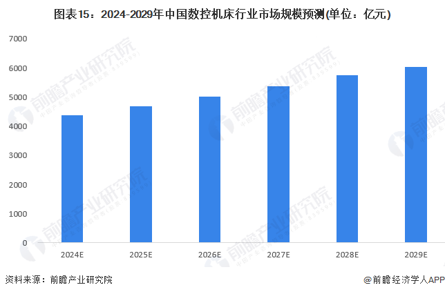 图表15：2024-2029年中国数控机床行业市场规模预测(单位：亿元)