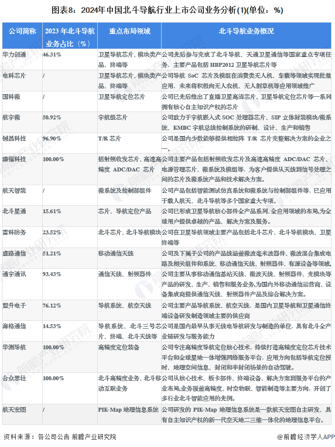 图表8：2024年中国北斗导航行业上市公司业务分析(1)(单位：%)