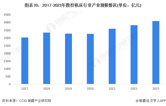 图表10：2017-2023年数控机床行业产业规模情况(单位：亿元)