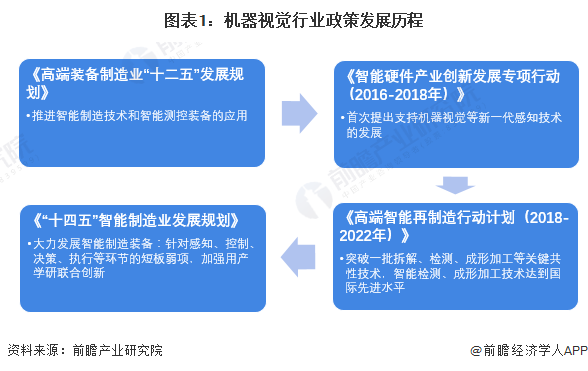 圖表1：機(jī)器視覺行業(yè)政策發(fā)展歷程