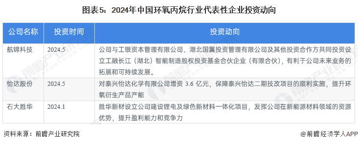 图表5：2024年中国环氧丙烷行业代表性企业投资动向